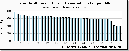 roasted chicken water per 100g